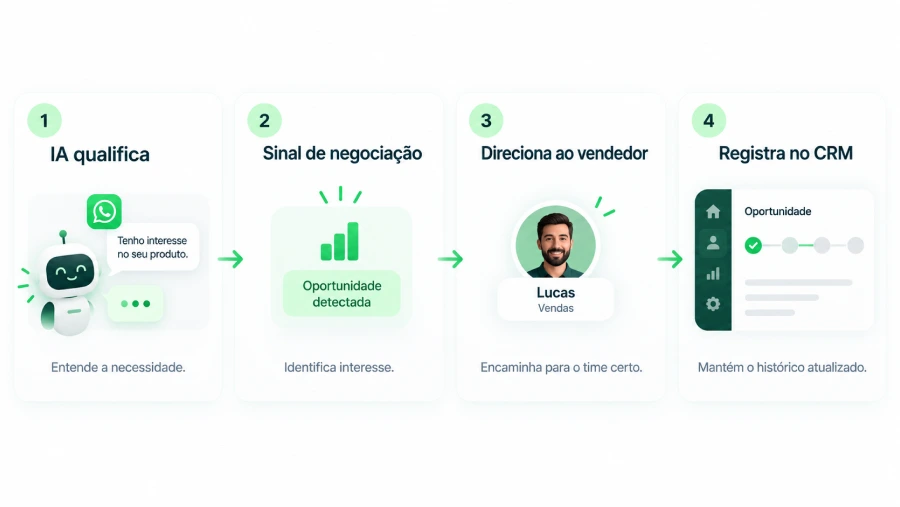 Fluxo da qualificação por IA: identificar sinal de negociação, direcionar ao vendedor e registrar a oportunidade no CRM.