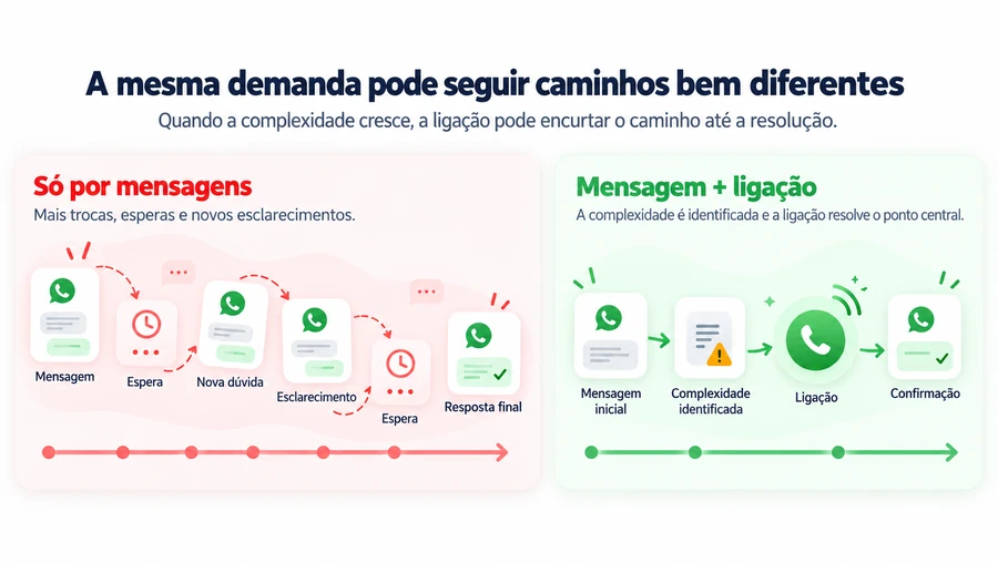 Infográfico compara a resolução de uma demanda complexa só por mensagens com a combinação de mensagem e ligação