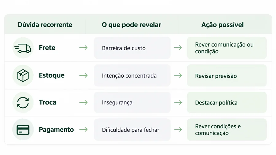 Tabela de dúvidas recorrentes, o que revelam e ações possíveis para a Black Friday