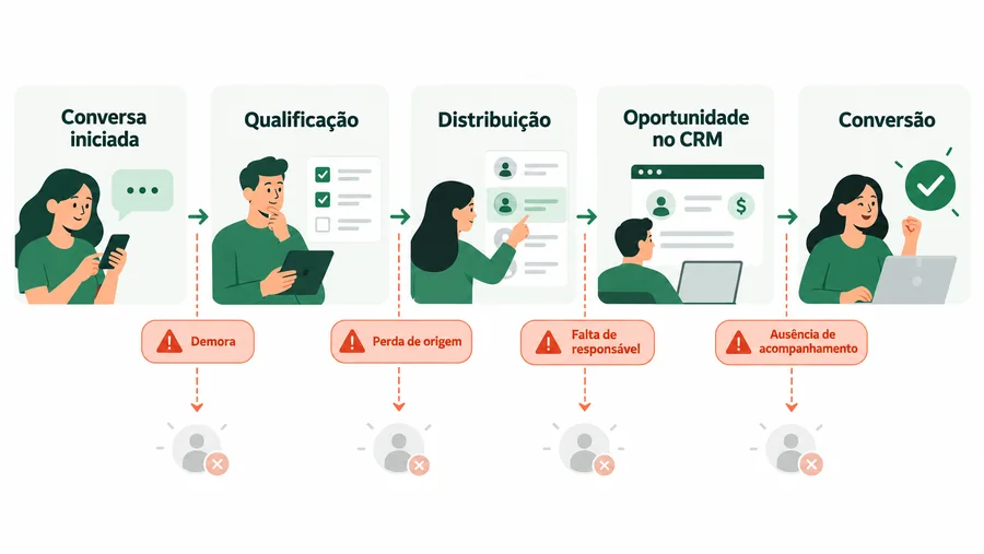 Jornada do lead no WhatsApp da conversa à conversão e pontos de perda