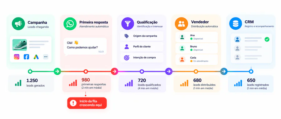 Jornada dos leads da campanha até o CRM, passando por resposta, qualificação e distribuição